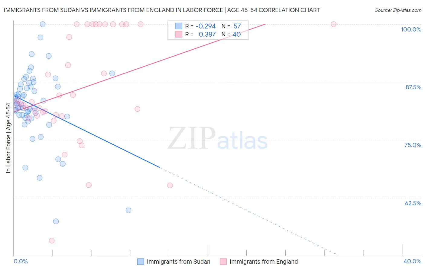 Immigrants from Sudan vs Immigrants from England In Labor Force | Age 45-54