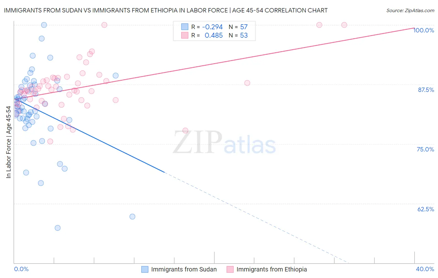 Immigrants from Sudan vs Immigrants from Ethiopia In Labor Force | Age 45-54
