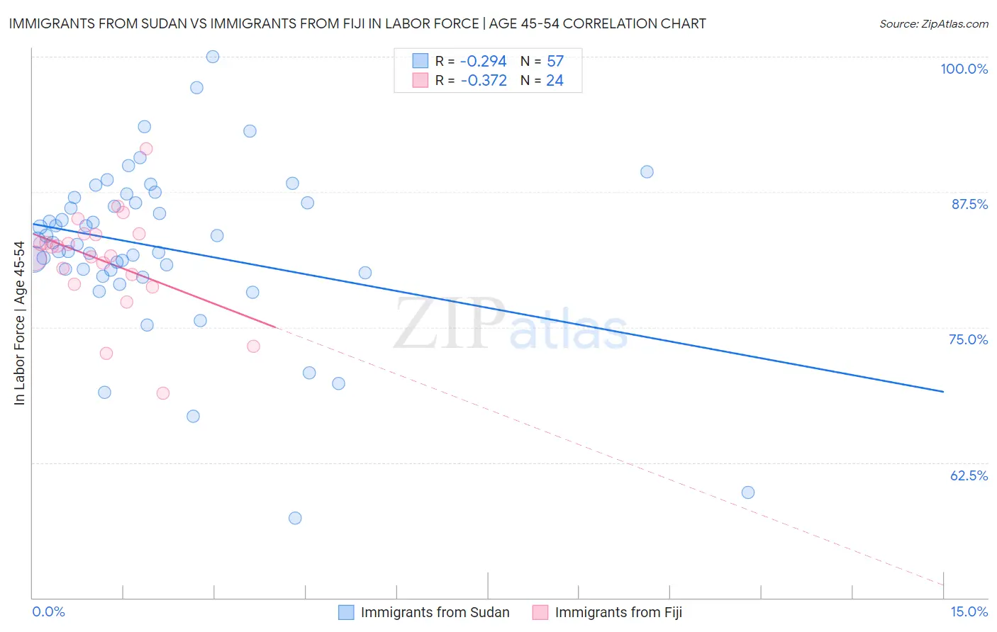 Immigrants from Sudan vs Immigrants from Fiji In Labor Force | Age 45-54