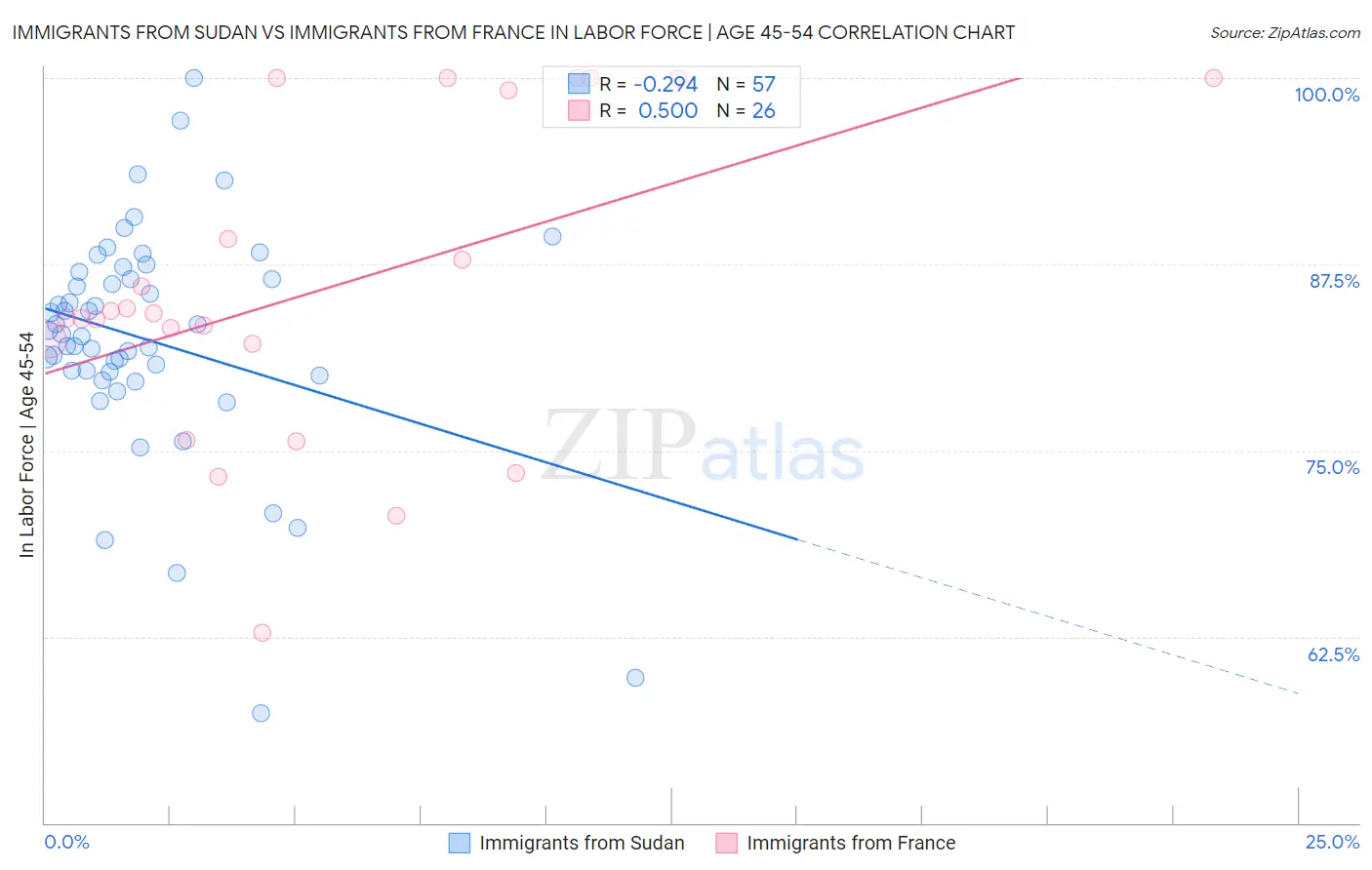 Immigrants from Sudan vs Immigrants from France In Labor Force | Age 45-54