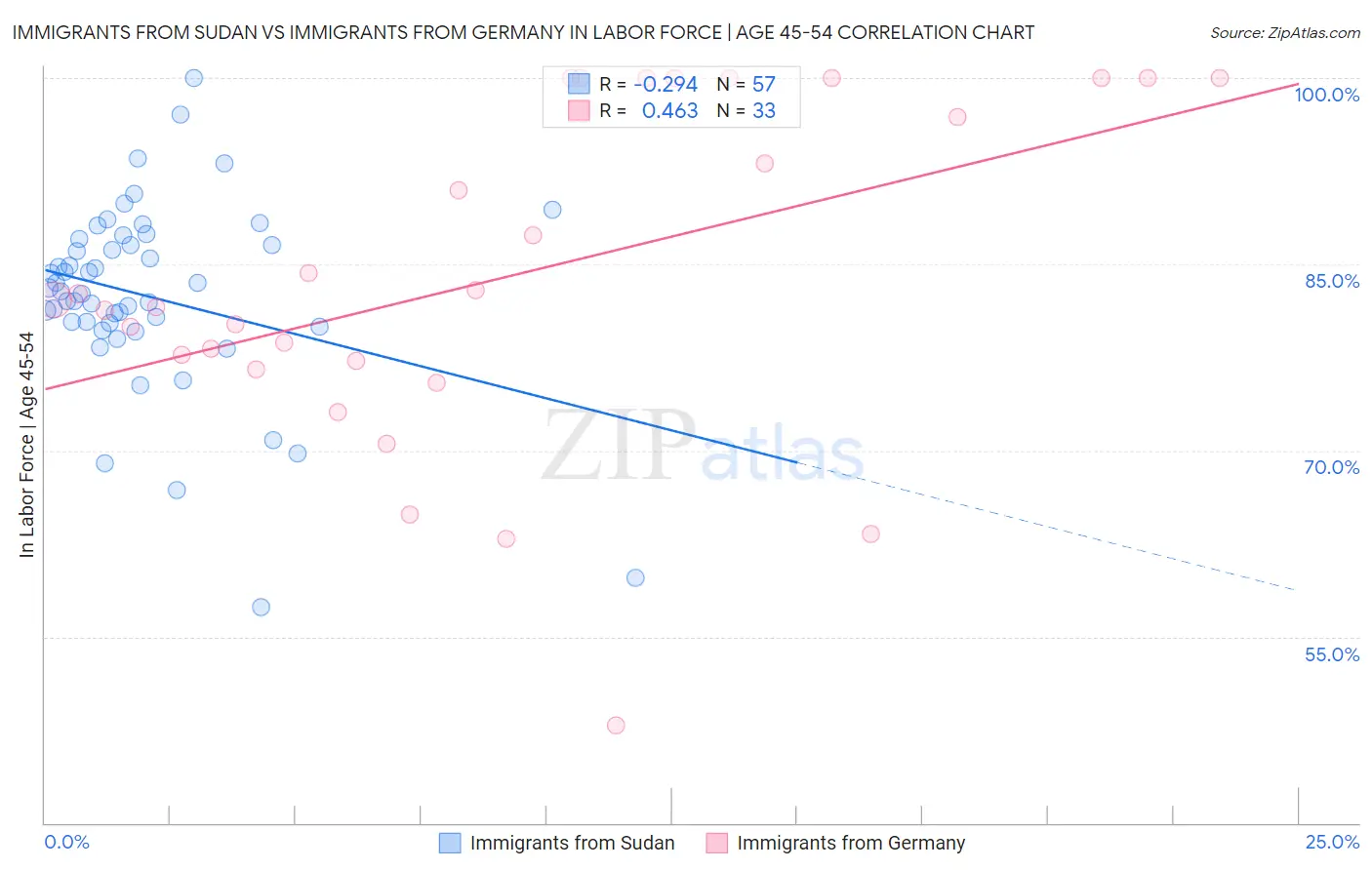 Immigrants from Sudan vs Immigrants from Germany In Labor Force | Age 45-54