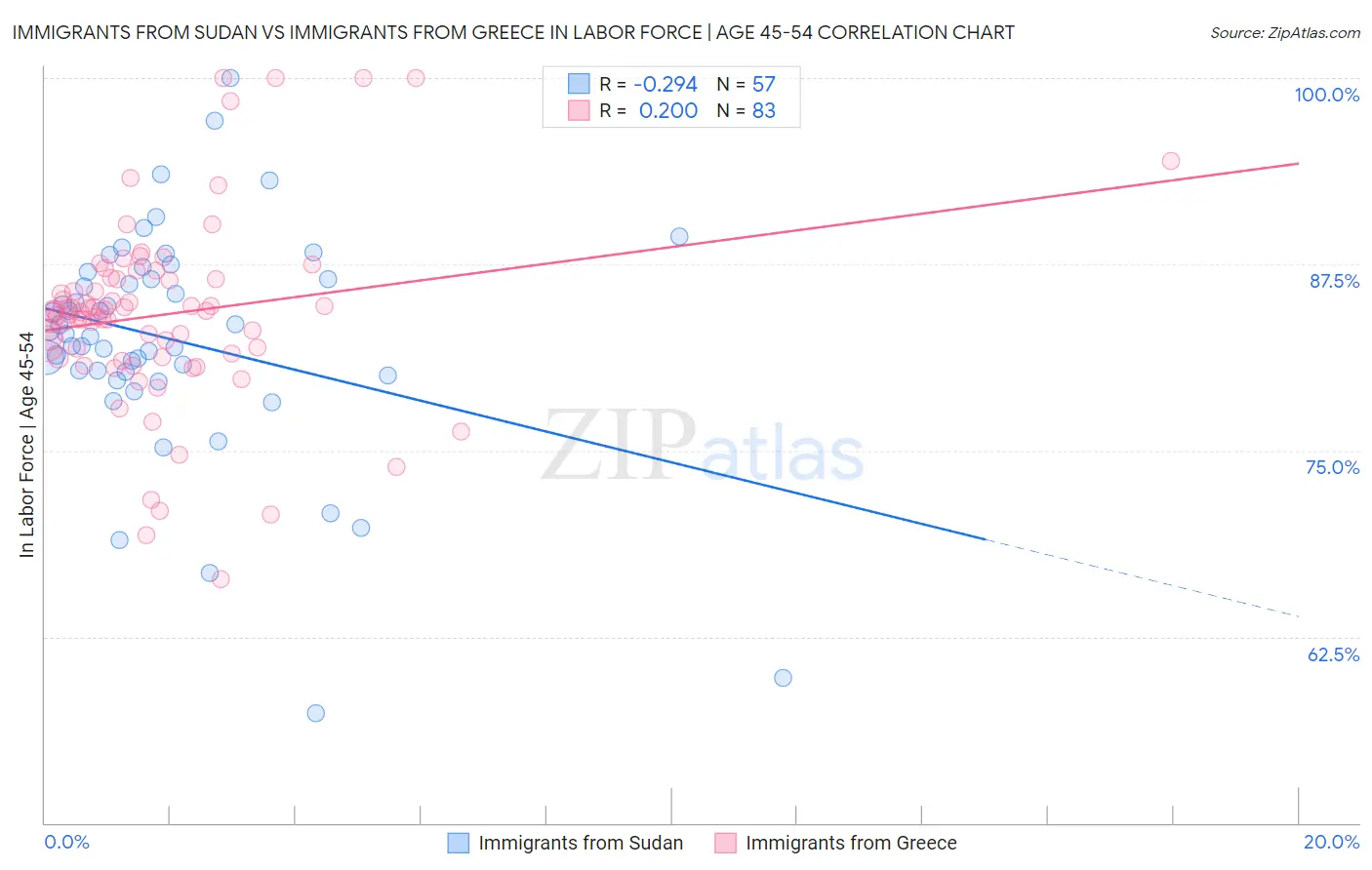 Immigrants from Sudan vs Immigrants from Greece In Labor Force | Age 45-54