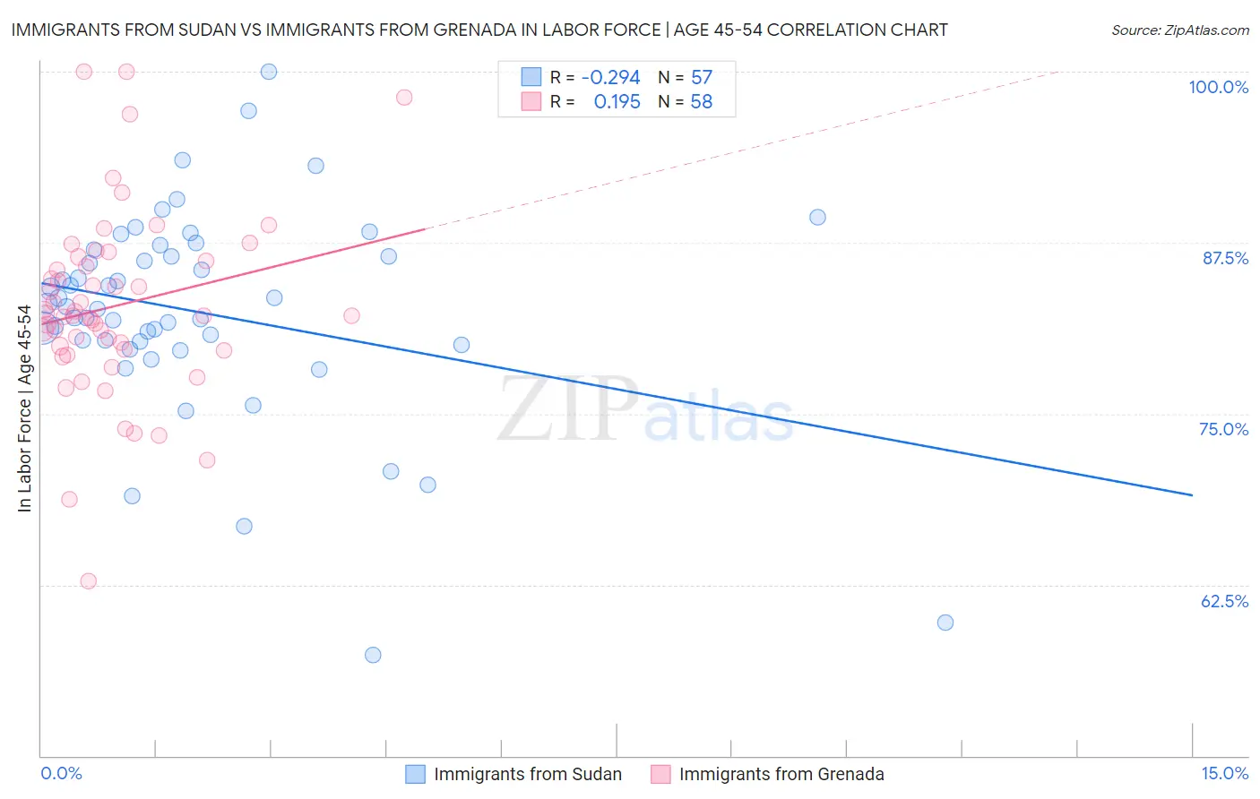 Immigrants from Sudan vs Immigrants from Grenada In Labor Force | Age 45-54