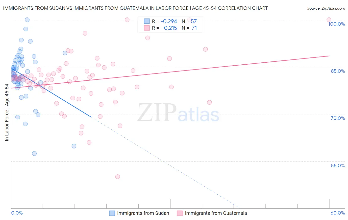 Immigrants from Sudan vs Immigrants from Guatemala In Labor Force | Age 45-54