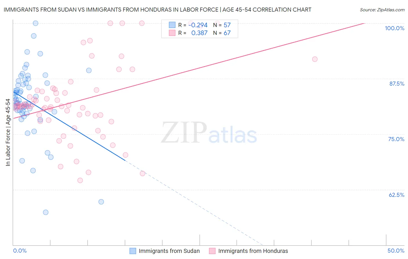 Immigrants from Sudan vs Immigrants from Honduras In Labor Force | Age 45-54