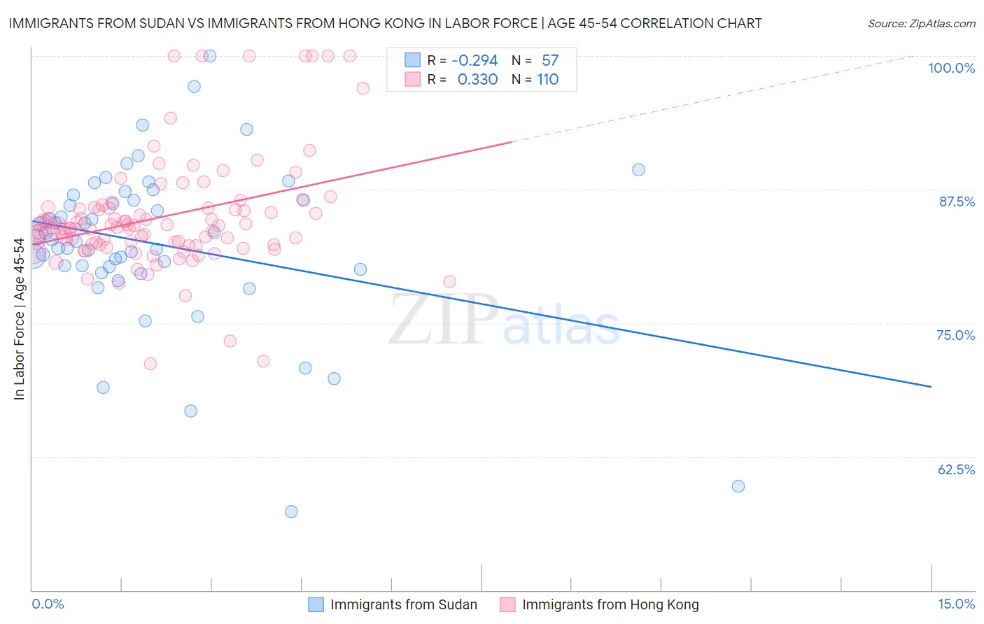 Immigrants from Sudan vs Immigrants from Hong Kong In Labor Force | Age 45-54
