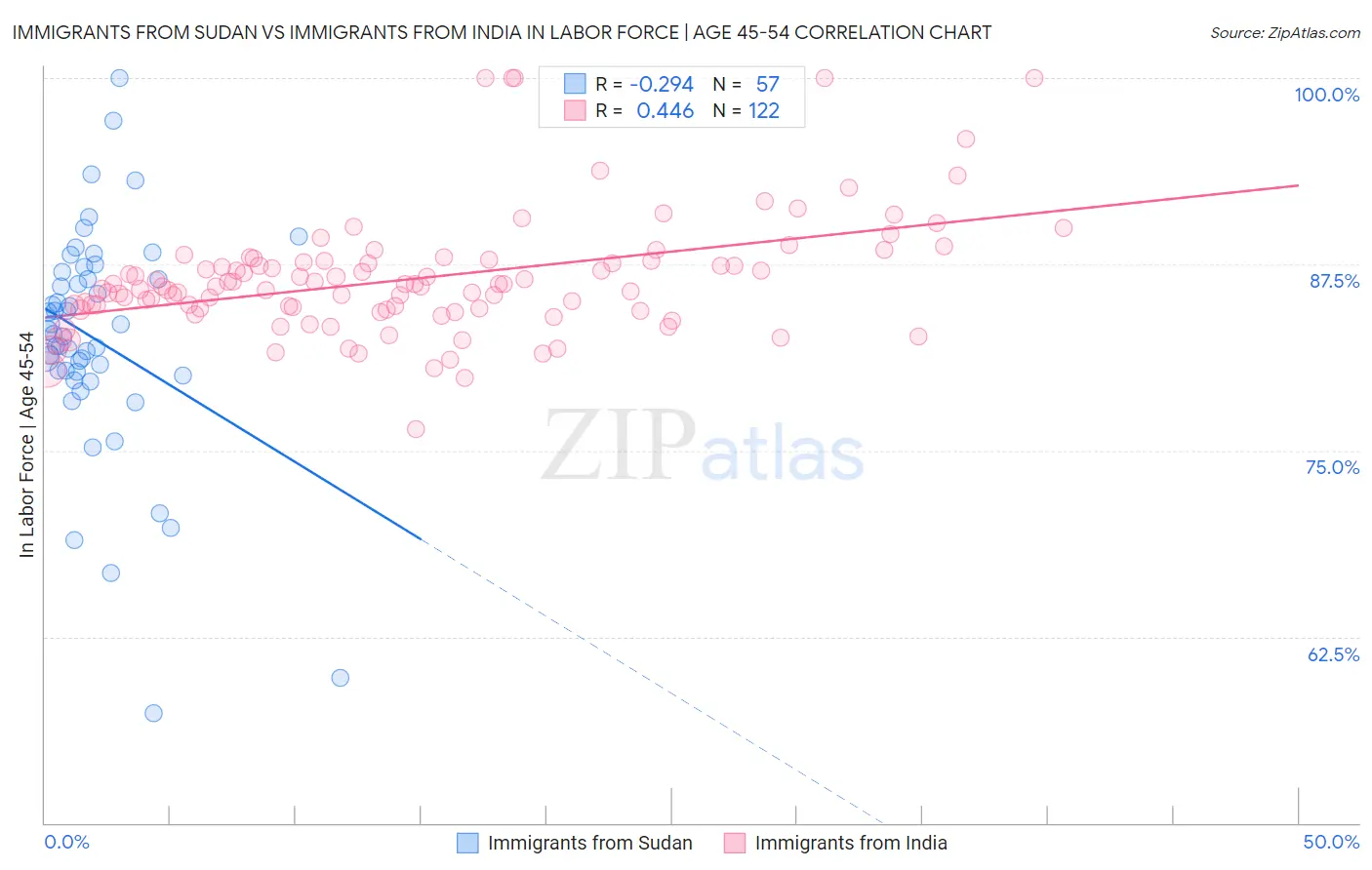 Immigrants from Sudan vs Immigrants from India In Labor Force | Age 45-54
