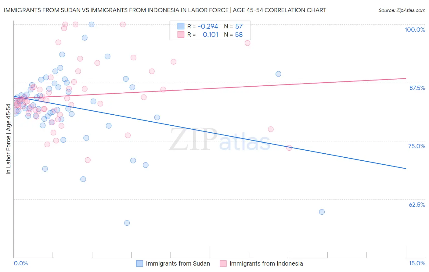 Immigrants from Sudan vs Immigrants from Indonesia In Labor Force | Age 45-54