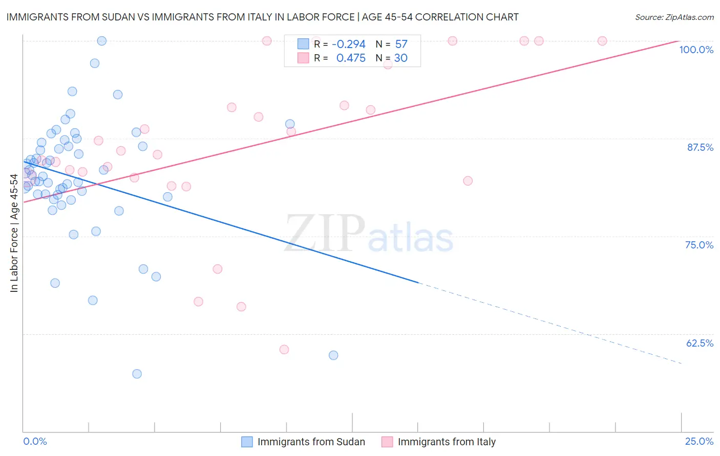 Immigrants from Sudan vs Immigrants from Italy In Labor Force | Age 45-54
