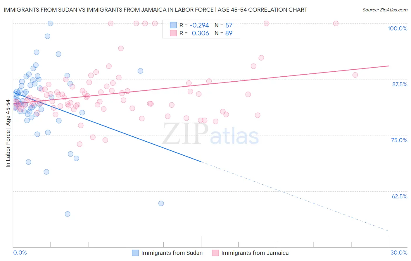Immigrants from Sudan vs Immigrants from Jamaica In Labor Force | Age 45-54