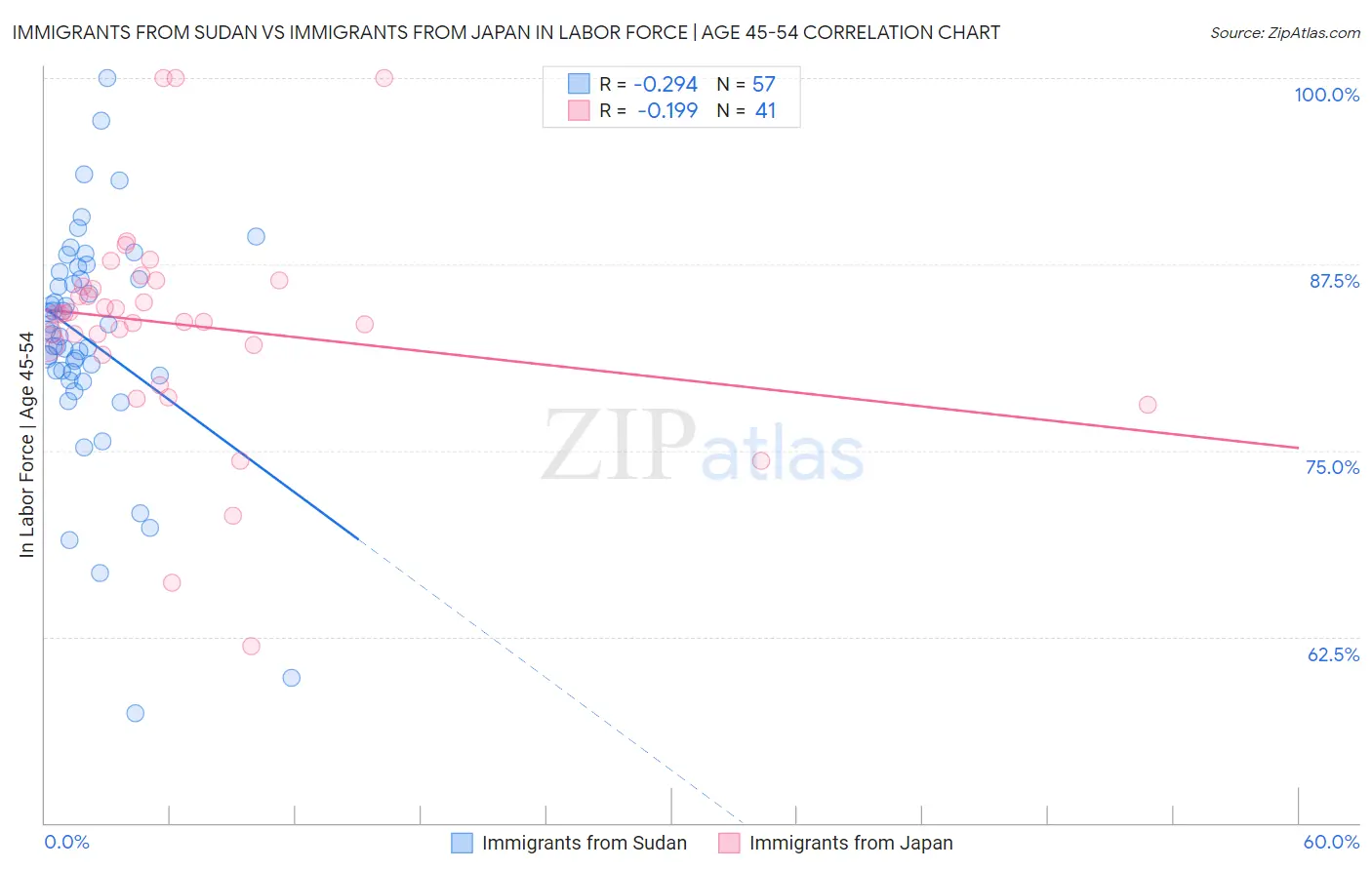 Immigrants from Sudan vs Immigrants from Japan In Labor Force | Age 45-54