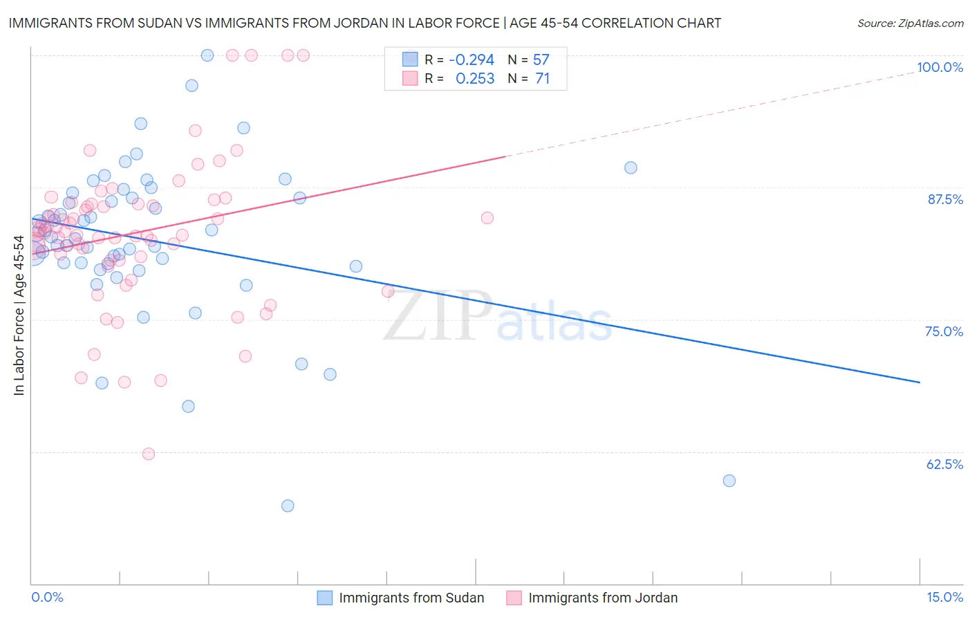 Immigrants from Sudan vs Immigrants from Jordan In Labor Force | Age 45-54