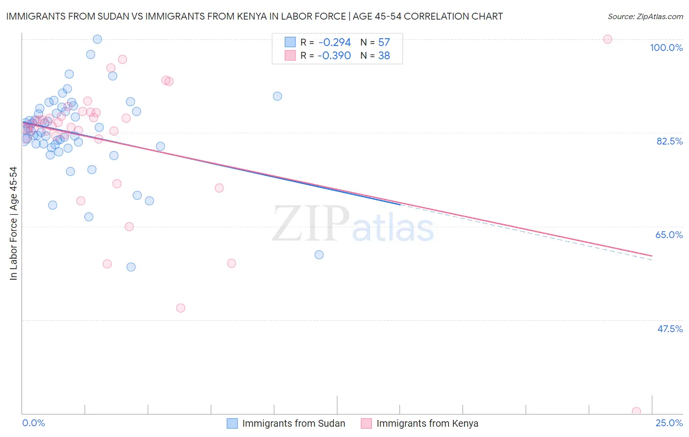 Immigrants from Sudan vs Immigrants from Kenya In Labor Force | Age 45-54