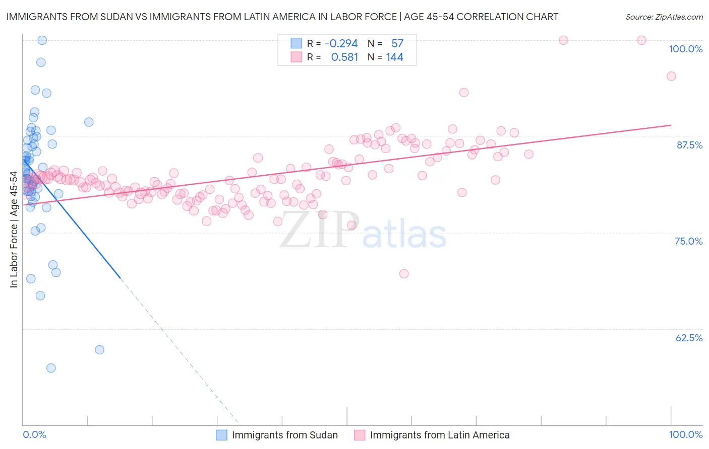 Immigrants from Sudan vs Immigrants from Latin America In Labor Force | Age 45-54