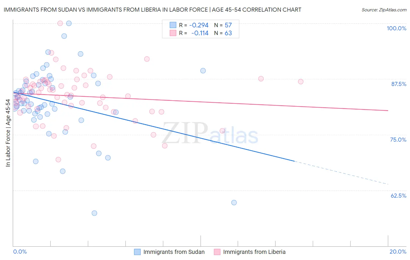 Immigrants from Sudan vs Immigrants from Liberia In Labor Force | Age 45-54