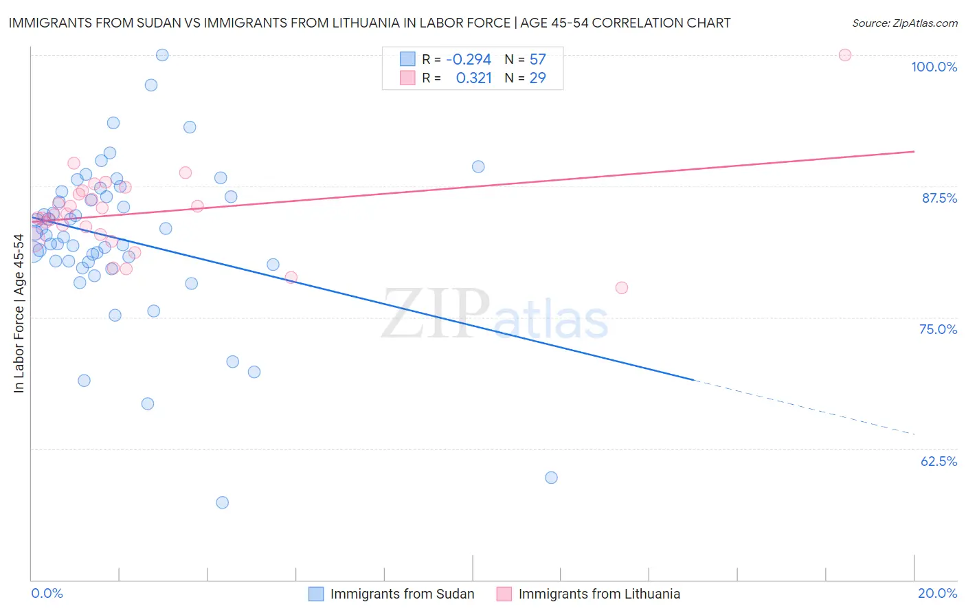 Immigrants from Sudan vs Immigrants from Lithuania In Labor Force | Age 45-54