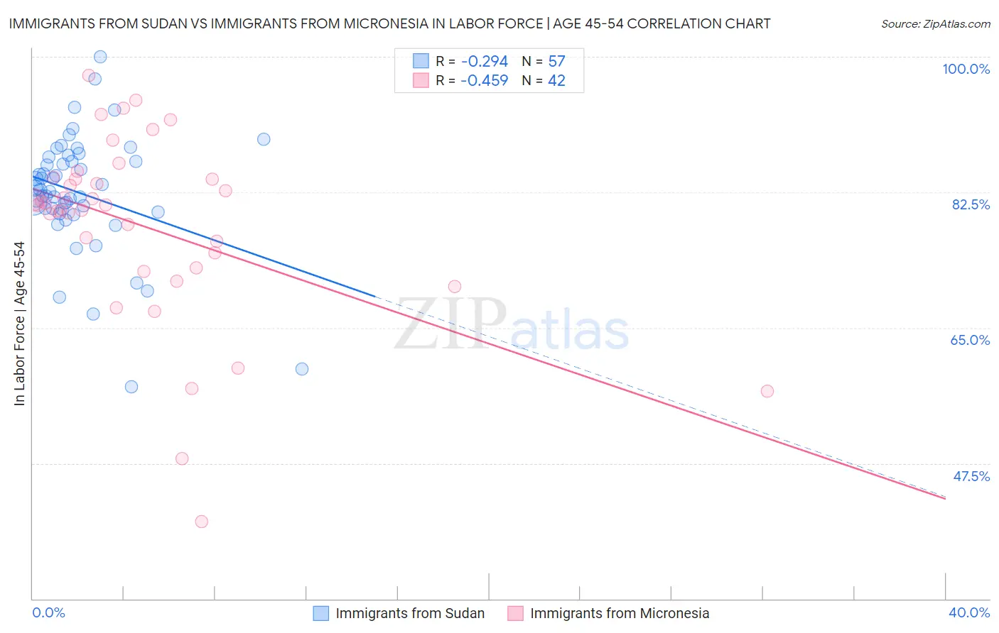 Immigrants from Sudan vs Immigrants from Micronesia In Labor Force | Age 45-54