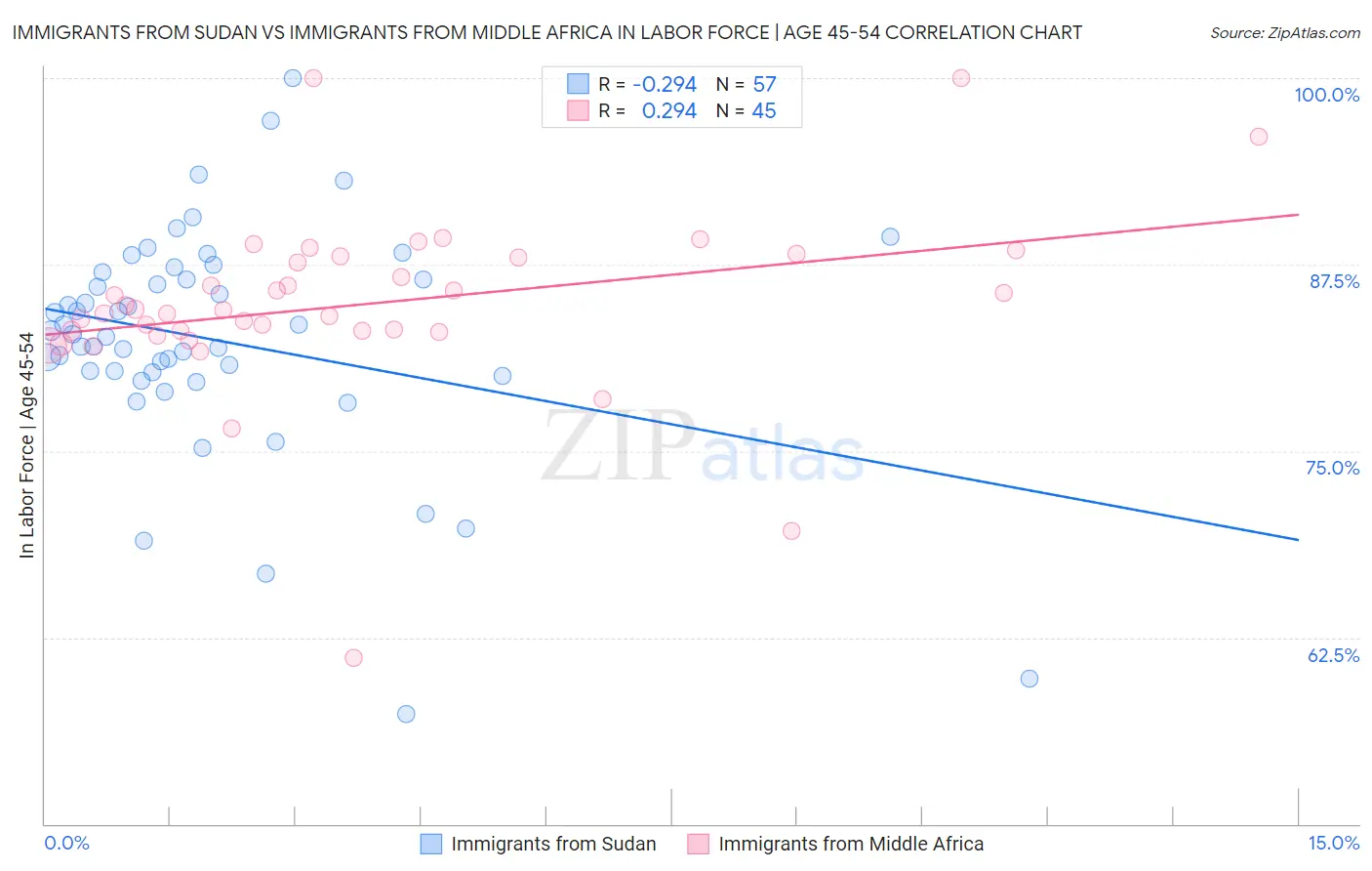 Immigrants from Sudan vs Immigrants from Middle Africa In Labor Force | Age 45-54