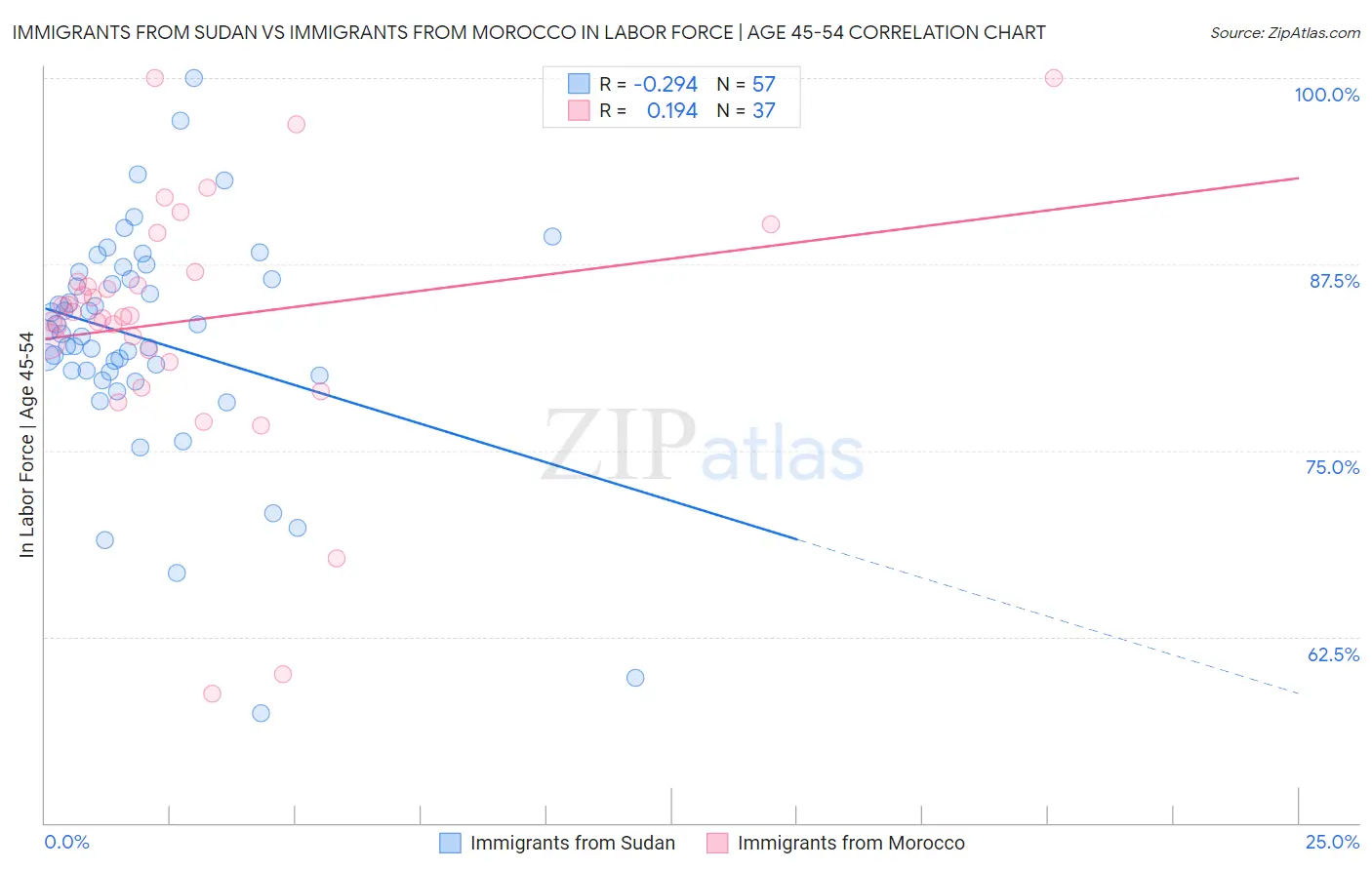 Immigrants from Sudan vs Immigrants from Morocco In Labor Force | Age 45-54