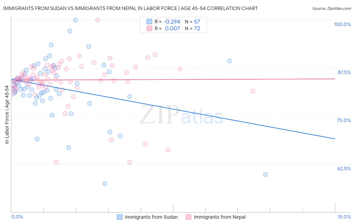 Immigrants from Sudan vs Immigrants from Nepal In Labor Force | Age 45-54