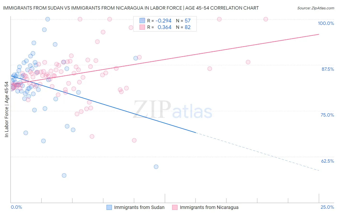 Immigrants from Sudan vs Immigrants from Nicaragua In Labor Force | Age 45-54