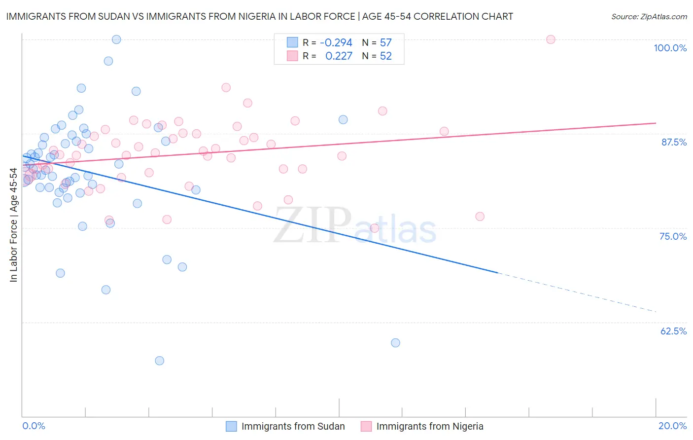 Immigrants from Sudan vs Immigrants from Nigeria In Labor Force | Age 45-54