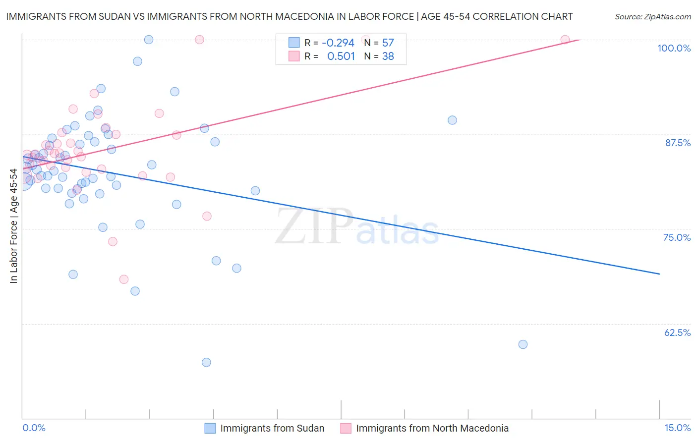 Immigrants from Sudan vs Immigrants from North Macedonia In Labor Force | Age 45-54