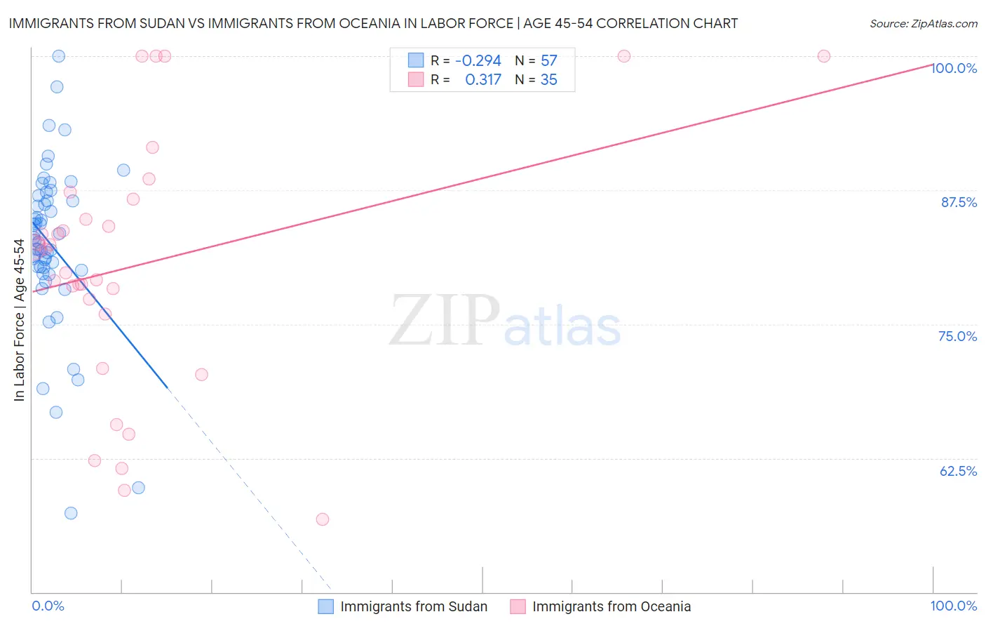 Immigrants from Sudan vs Immigrants from Oceania In Labor Force | Age 45-54