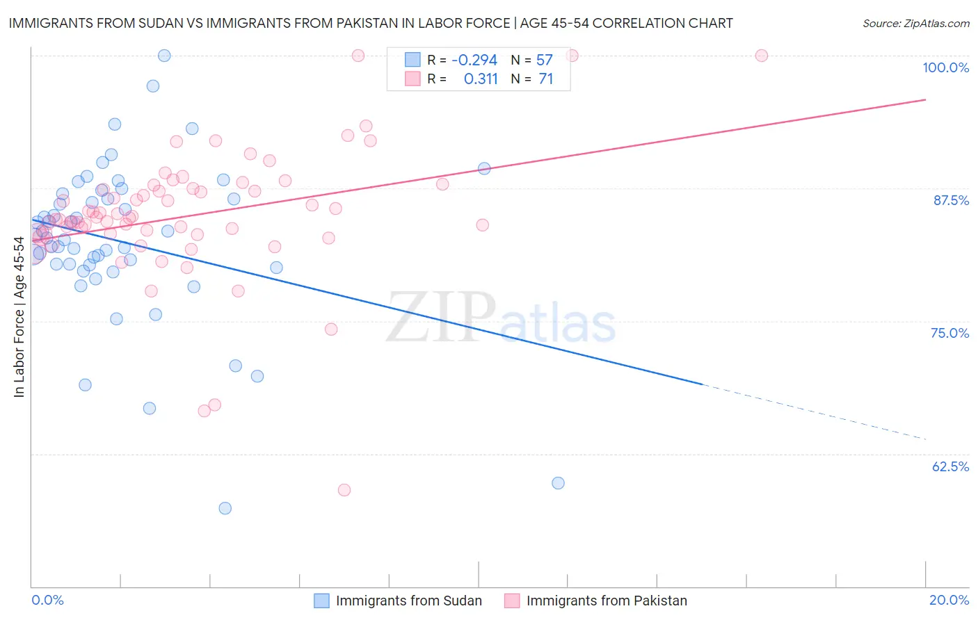 Immigrants from Sudan vs Immigrants from Pakistan In Labor Force | Age 45-54