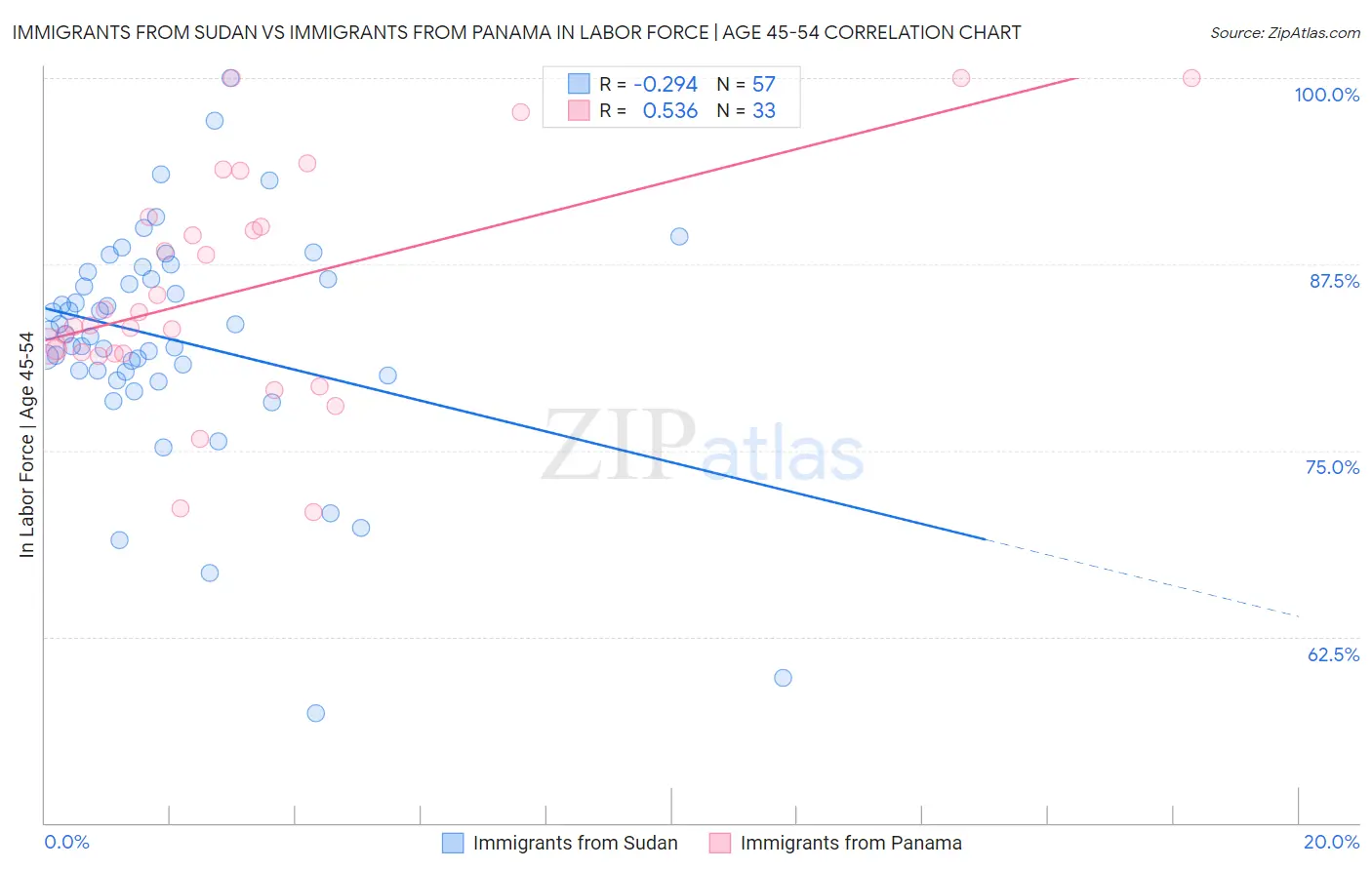 Immigrants from Sudan vs Immigrants from Panama In Labor Force | Age 45-54