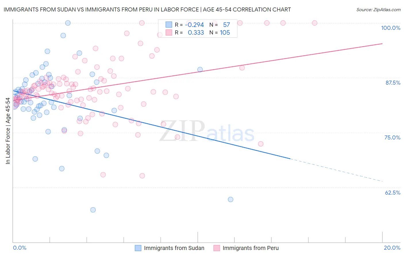 Immigrants from Sudan vs Immigrants from Peru In Labor Force | Age 45-54