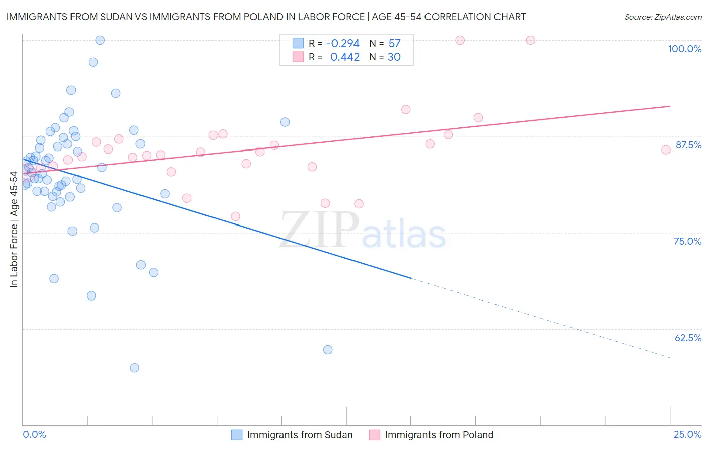Immigrants from Sudan vs Immigrants from Poland In Labor Force | Age 45-54