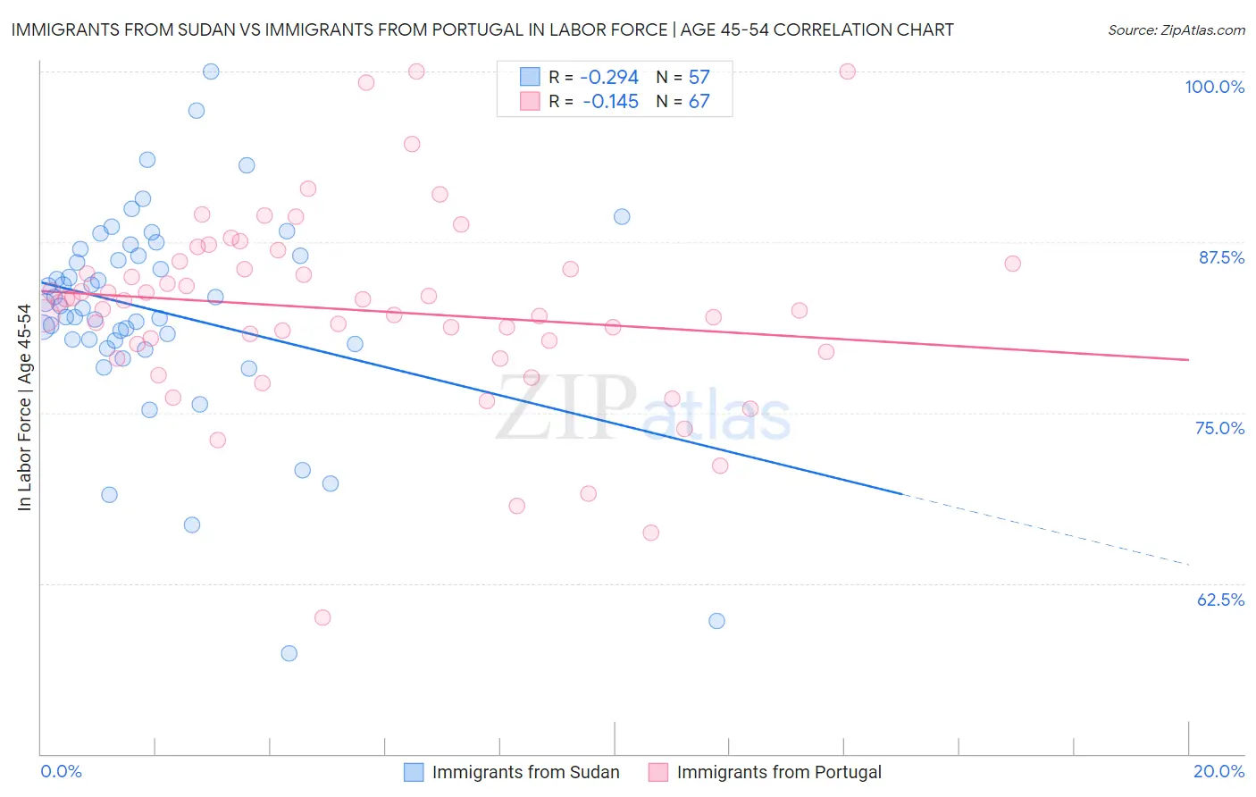 Immigrants from Sudan vs Immigrants from Portugal In Labor Force | Age 45-54