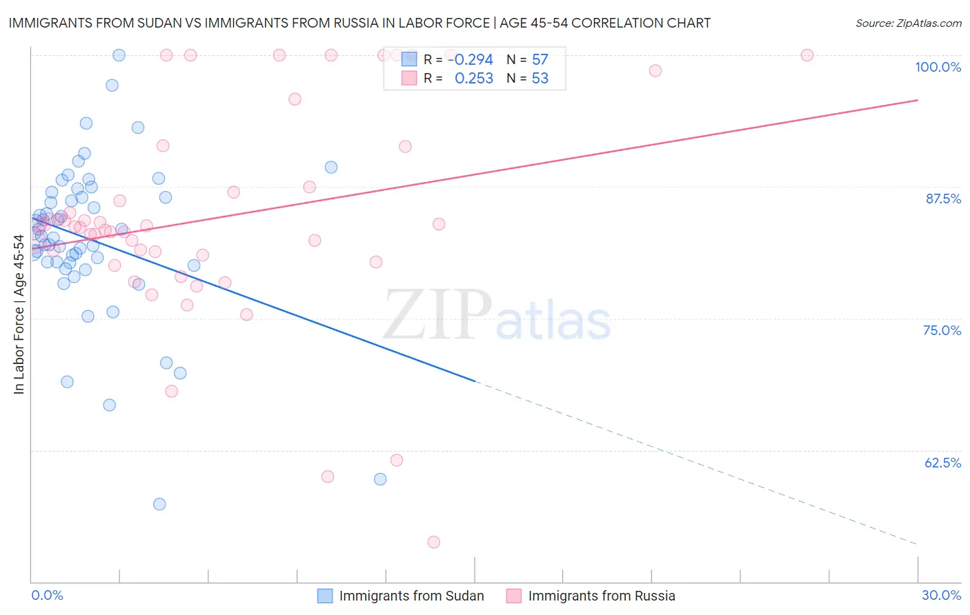 Immigrants from Sudan vs Immigrants from Russia In Labor Force | Age 45-54