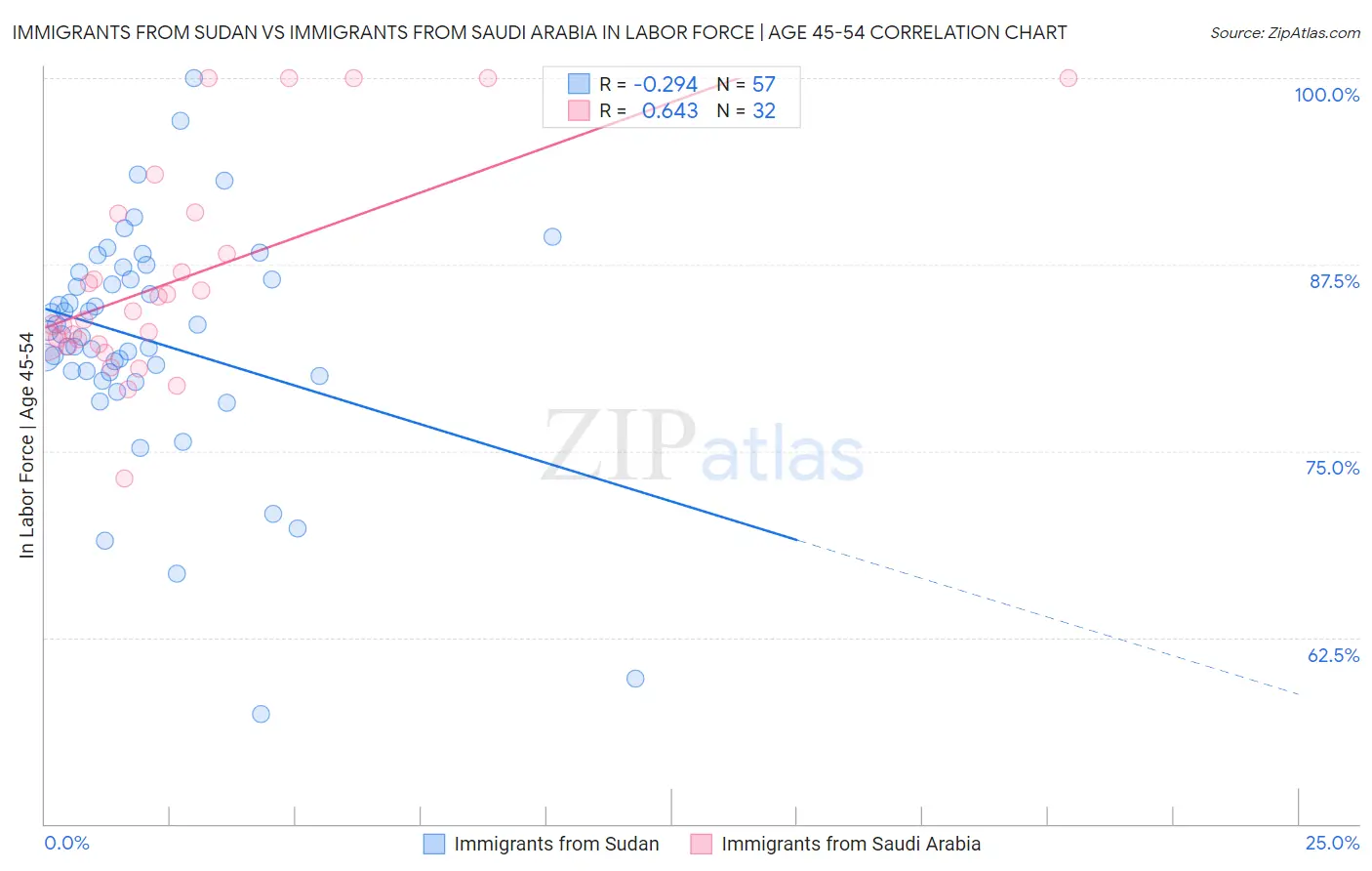 Immigrants from Sudan vs Immigrants from Saudi Arabia In Labor Force | Age 45-54