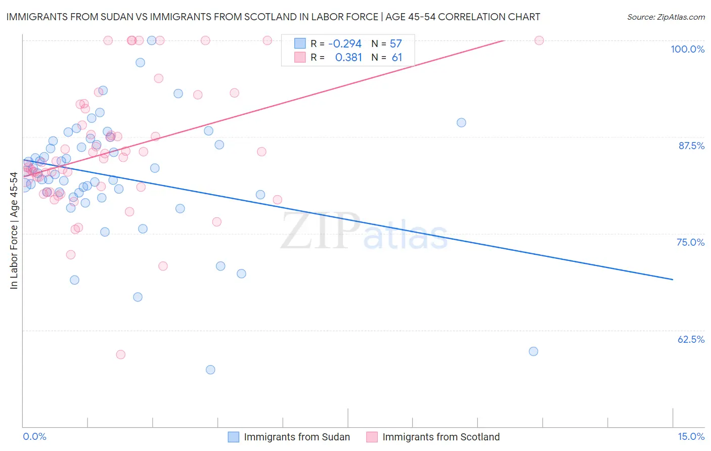 Immigrants from Sudan vs Immigrants from Scotland In Labor Force | Age 45-54
