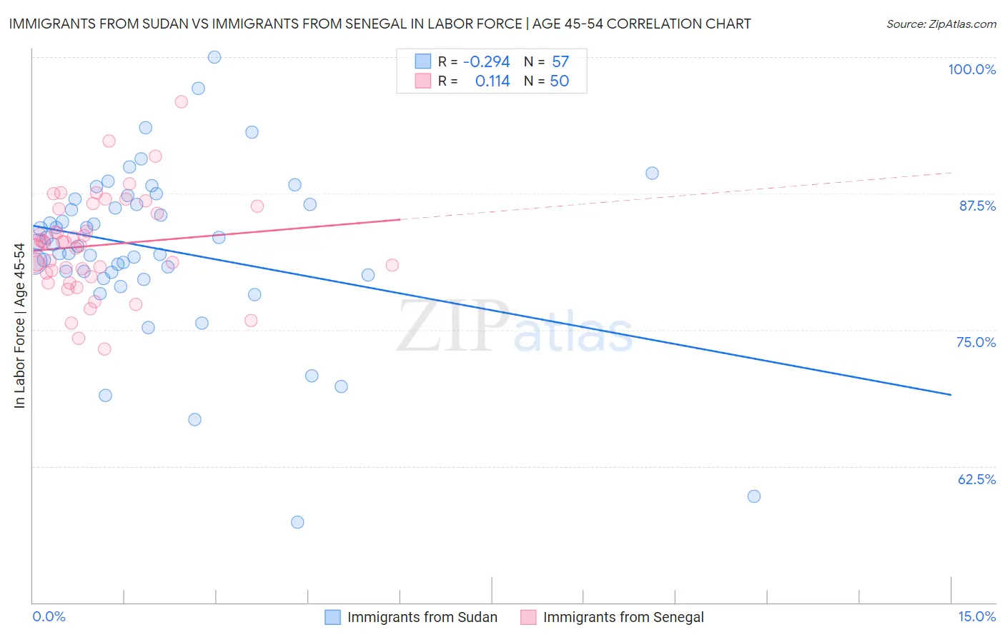 Immigrants from Sudan vs Immigrants from Senegal In Labor Force | Age 45-54