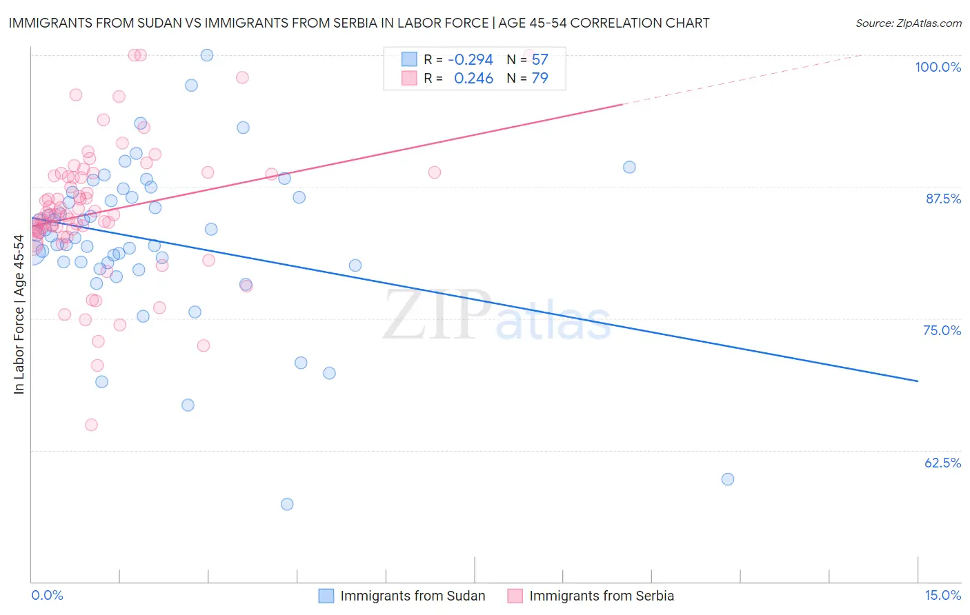 Immigrants from Sudan vs Immigrants from Serbia In Labor Force | Age 45-54