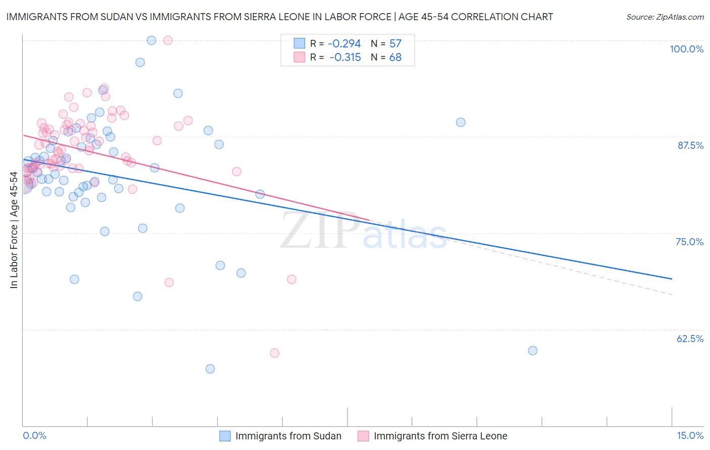 Immigrants from Sudan vs Immigrants from Sierra Leone In Labor Force | Age 45-54