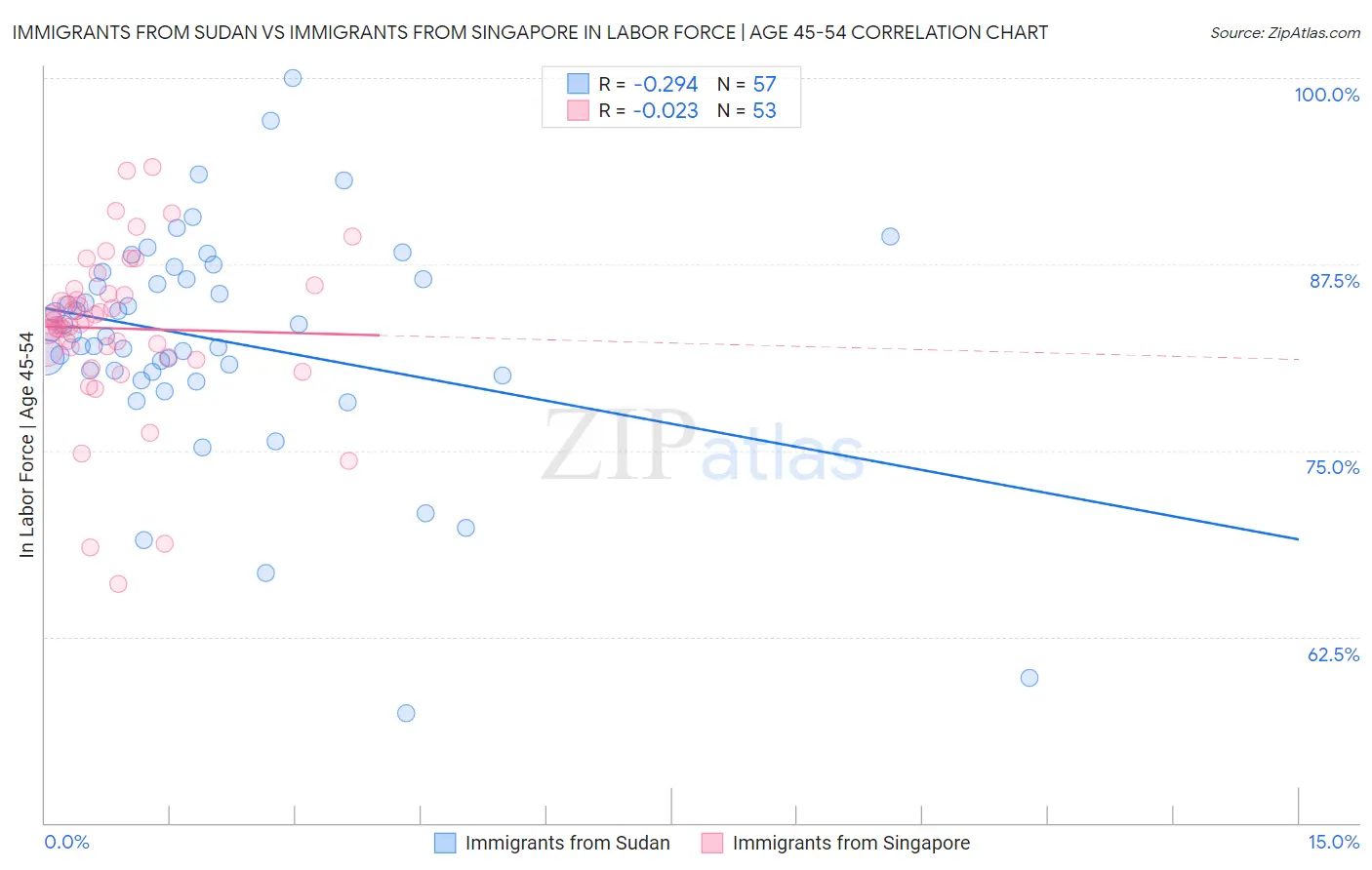 Immigrants from Sudan vs Immigrants from Singapore In Labor Force | Age 45-54