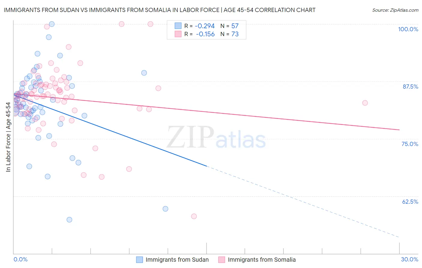 Immigrants from Sudan vs Immigrants from Somalia In Labor Force | Age 45-54