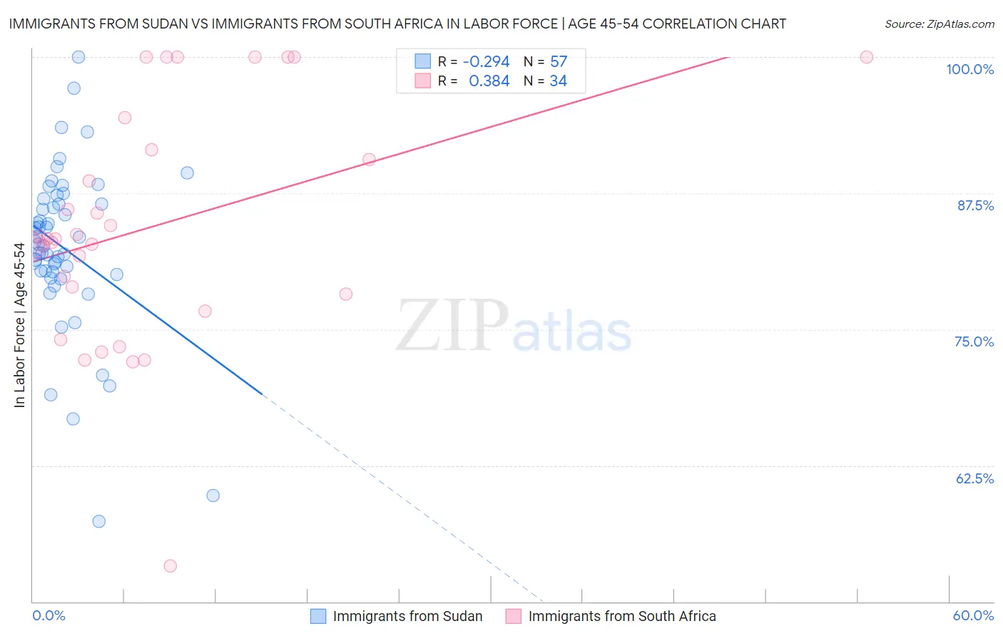 Immigrants from Sudan vs Immigrants from South Africa In Labor Force | Age 45-54