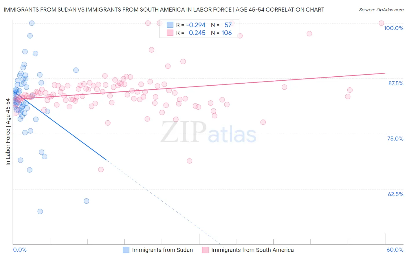 Immigrants from Sudan vs Immigrants from South America In Labor Force | Age 45-54