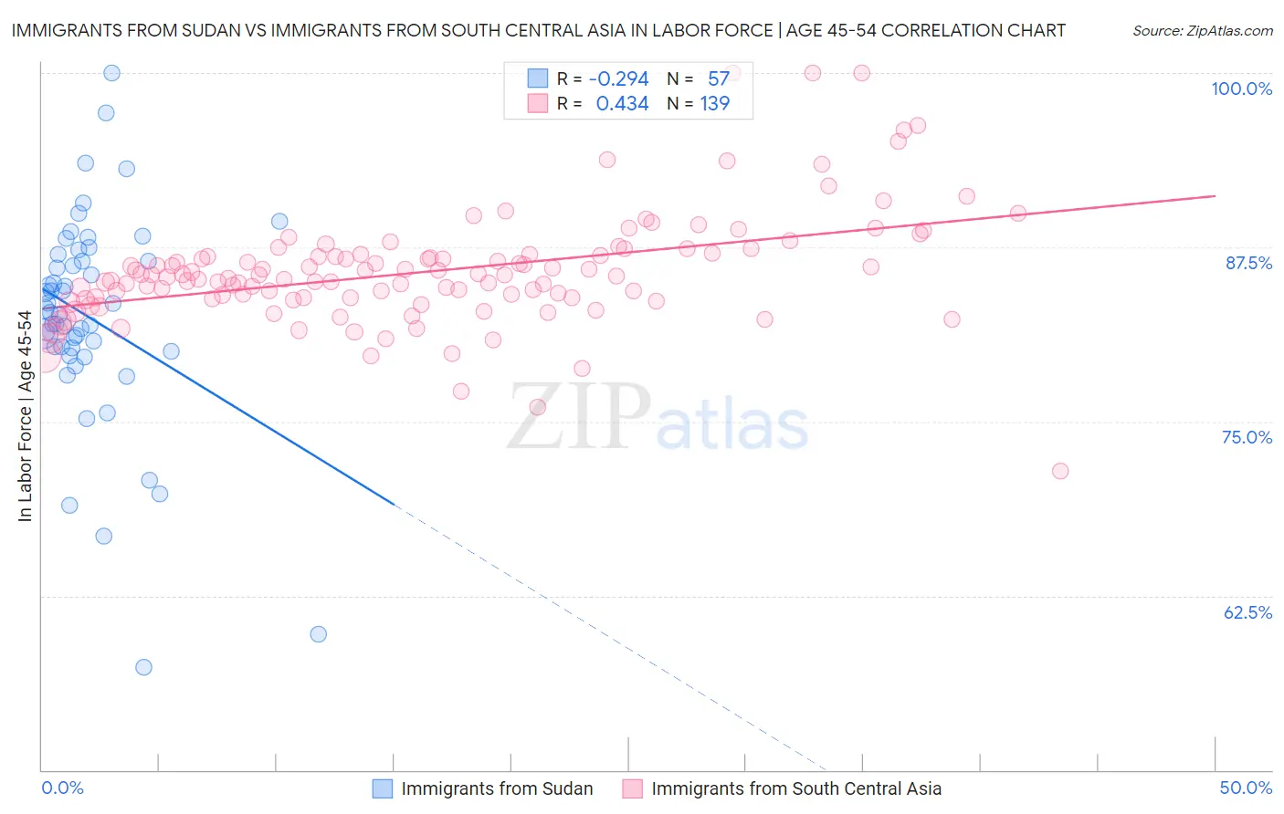 Immigrants from Sudan vs Immigrants from South Central Asia In Labor Force | Age 45-54