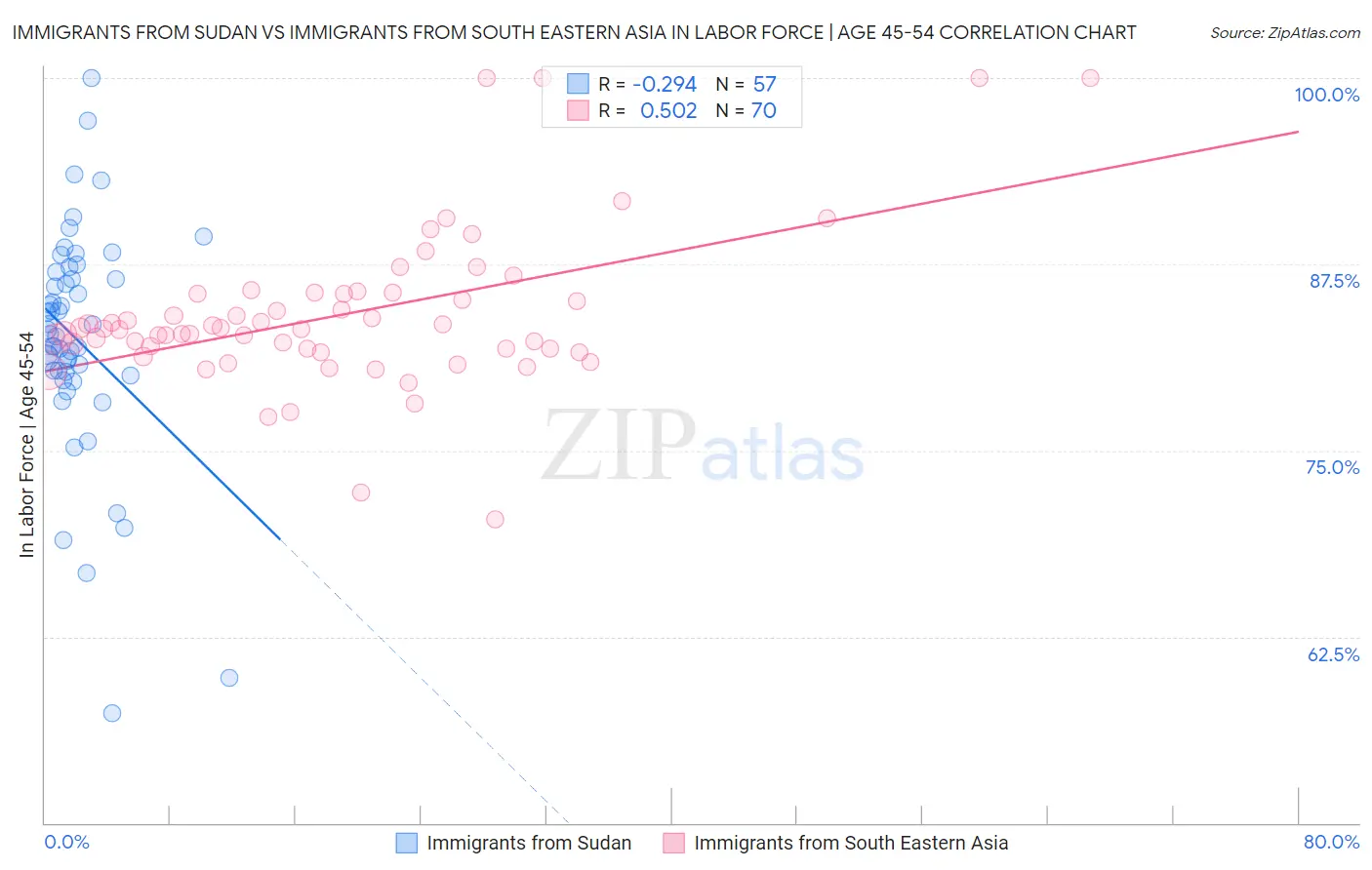 Immigrants from Sudan vs Immigrants from South Eastern Asia In Labor Force | Age 45-54