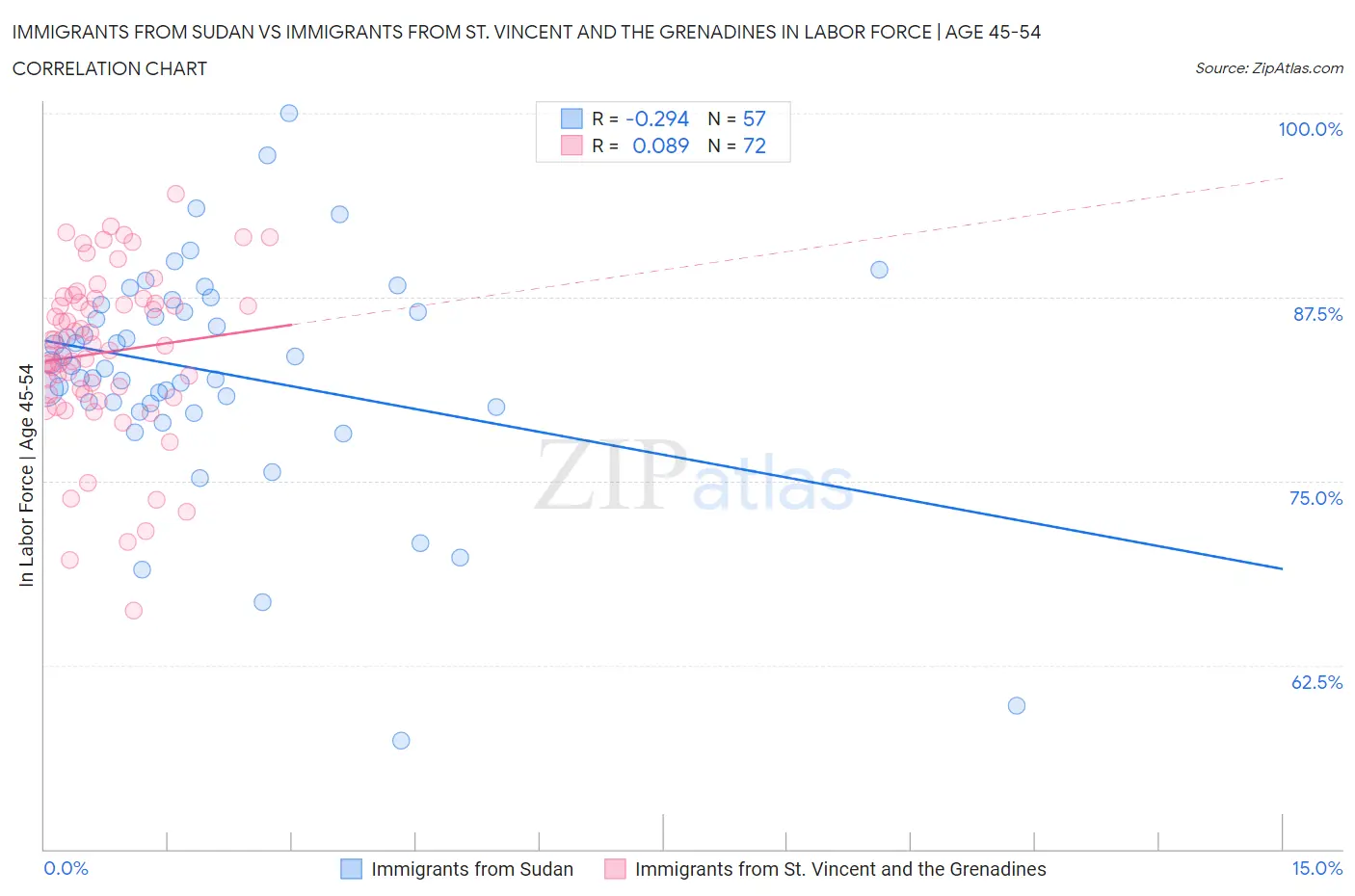 Immigrants from Sudan vs Immigrants from St. Vincent and the Grenadines In Labor Force | Age 45-54