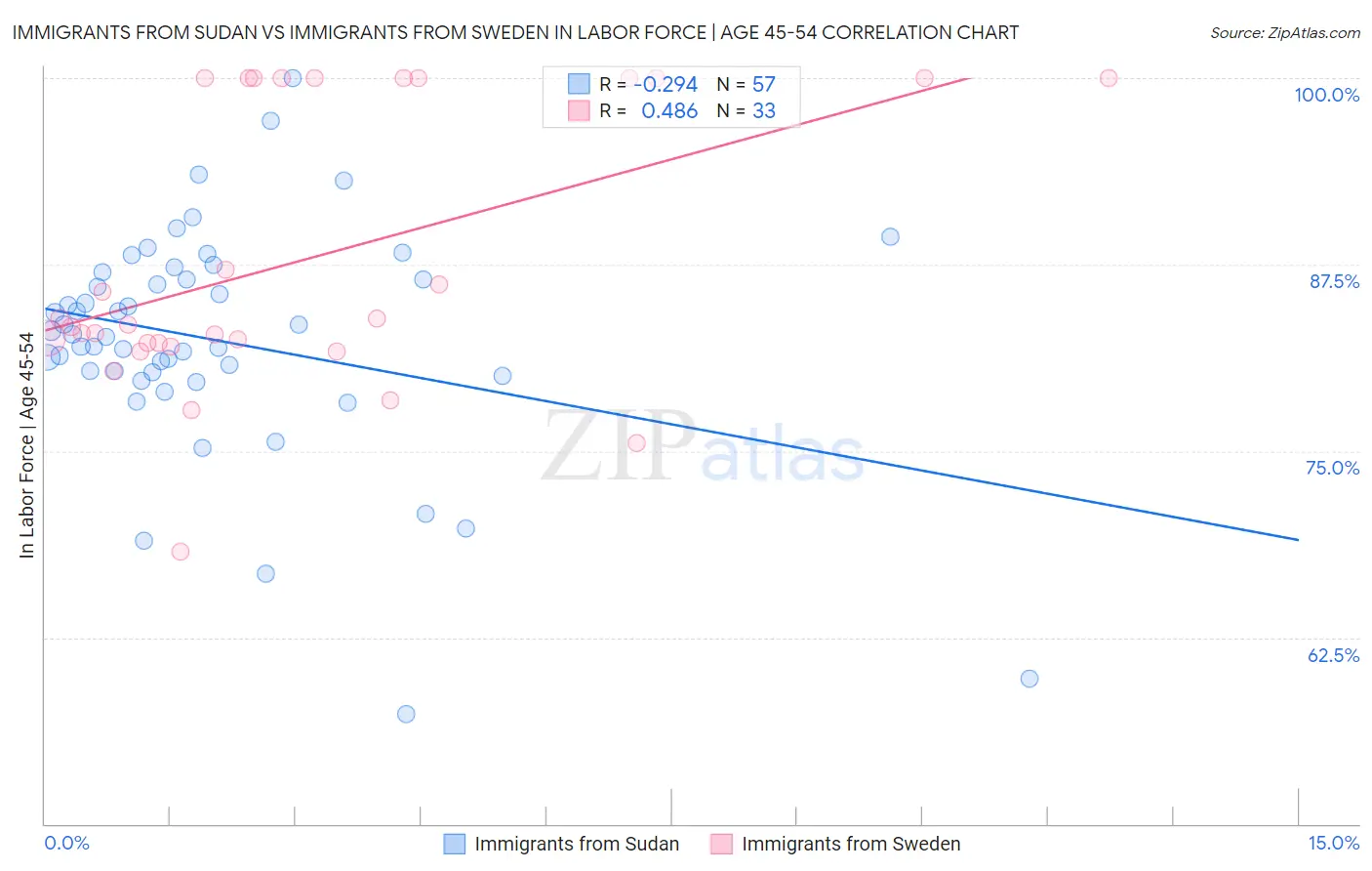Immigrants from Sudan vs Immigrants from Sweden In Labor Force | Age 45-54
