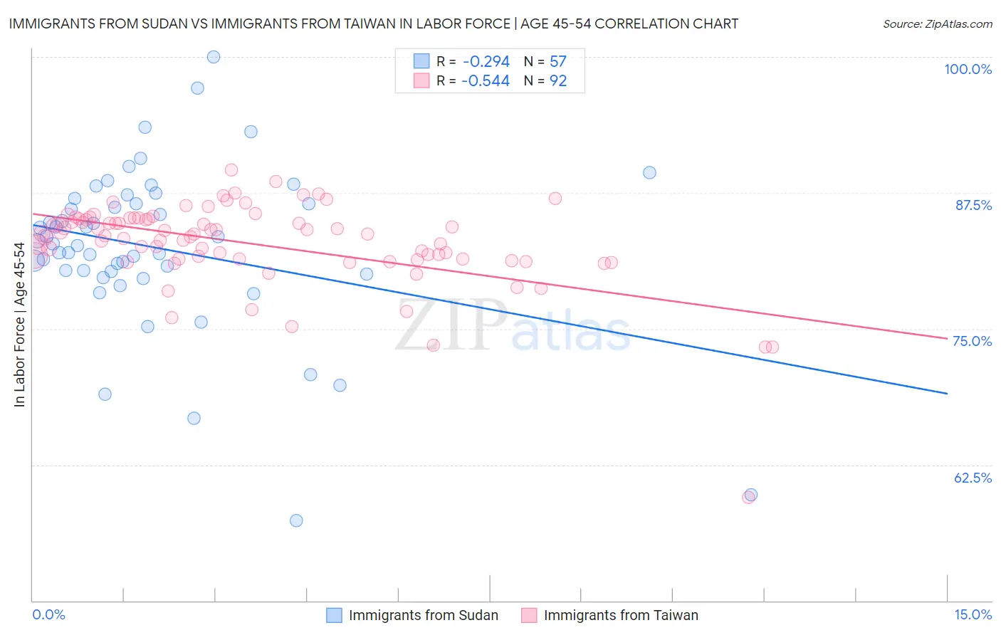 Immigrants from Sudan vs Immigrants from Taiwan In Labor Force | Age 45-54