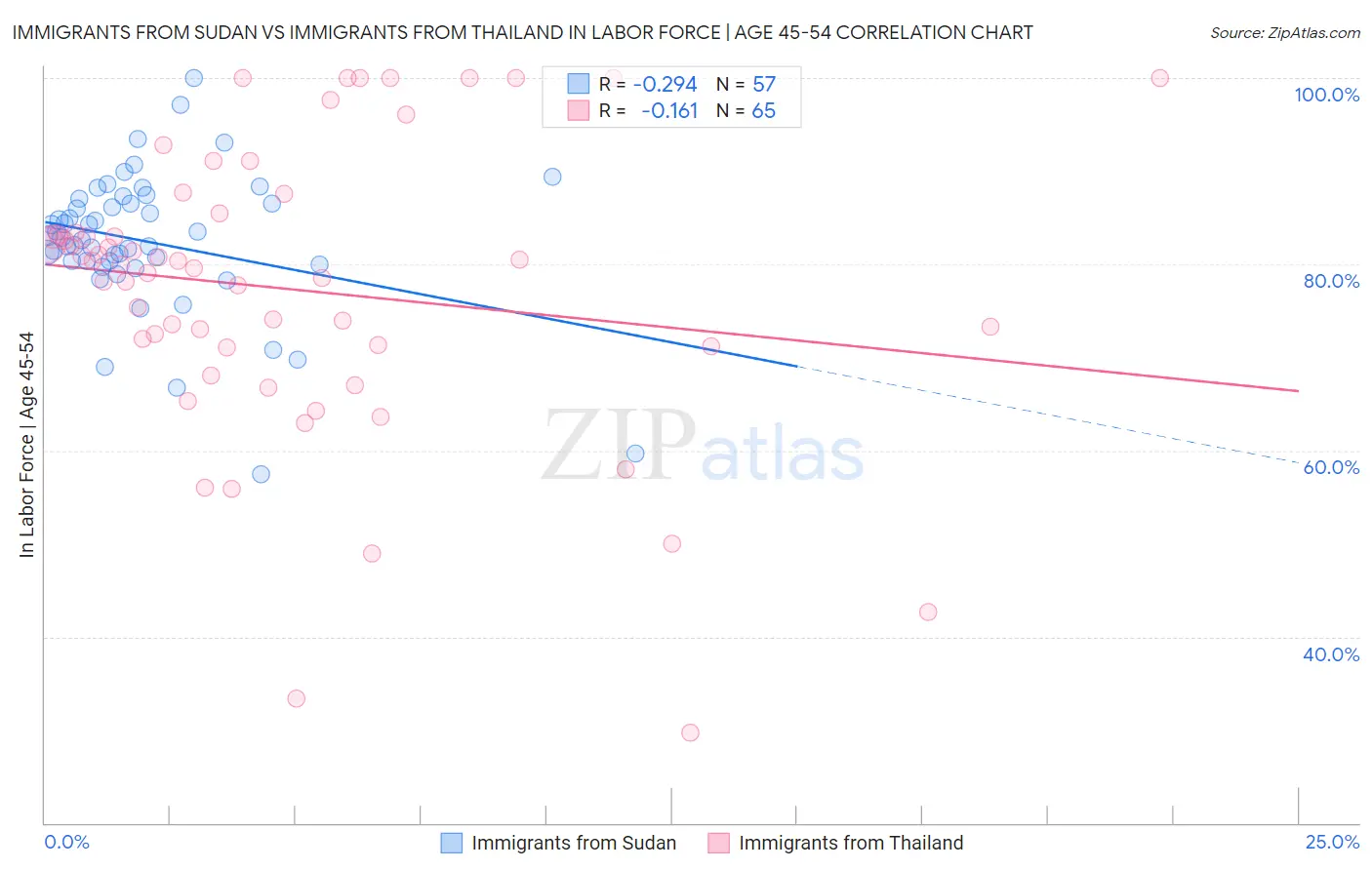 Immigrants from Sudan vs Immigrants from Thailand In Labor Force | Age 45-54