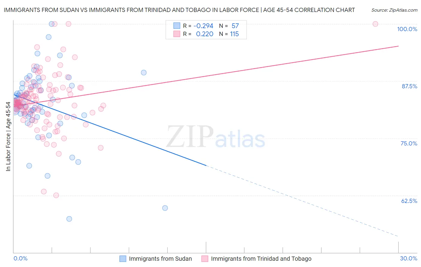 Immigrants from Sudan vs Immigrants from Trinidad and Tobago In Labor Force | Age 45-54